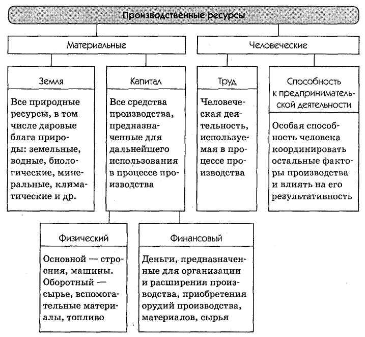 Организация управления экономическими ресурсами. Виды производственных ресурсов предприятия. Ресурсы материальные и человеческие. Виды ресурсов: человеческие; материальные; финансовые.. Природные и материальные ресурсы.