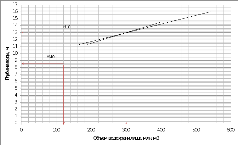 Объем водохранилища. График зависимости емкости от уровня. Кривые зависимости объема и площади от уровня водохранилища. Зависимость объема от глубины. График связи площадей и объемов водохранилищ.