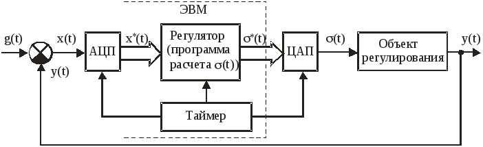 Структурная схема с пид регулятором