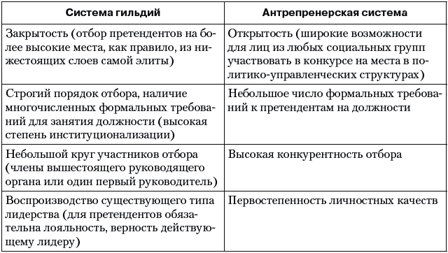 Системы рекрутирования политических элит. Политическая элита системы отбора. Антрепренерская система рекрутирования политических Элит. Система гильдий и антрепренерская система это. Система гильдий и антрепренерская.