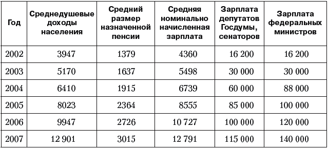 Средняя зарплата в россии в 2001. Средняя зарплата в 2002 году. Средняя зарплата в России в 2004 году. Средняя заработная плата в 2002 году в России. Средняя зарплата в России в 2002 году.