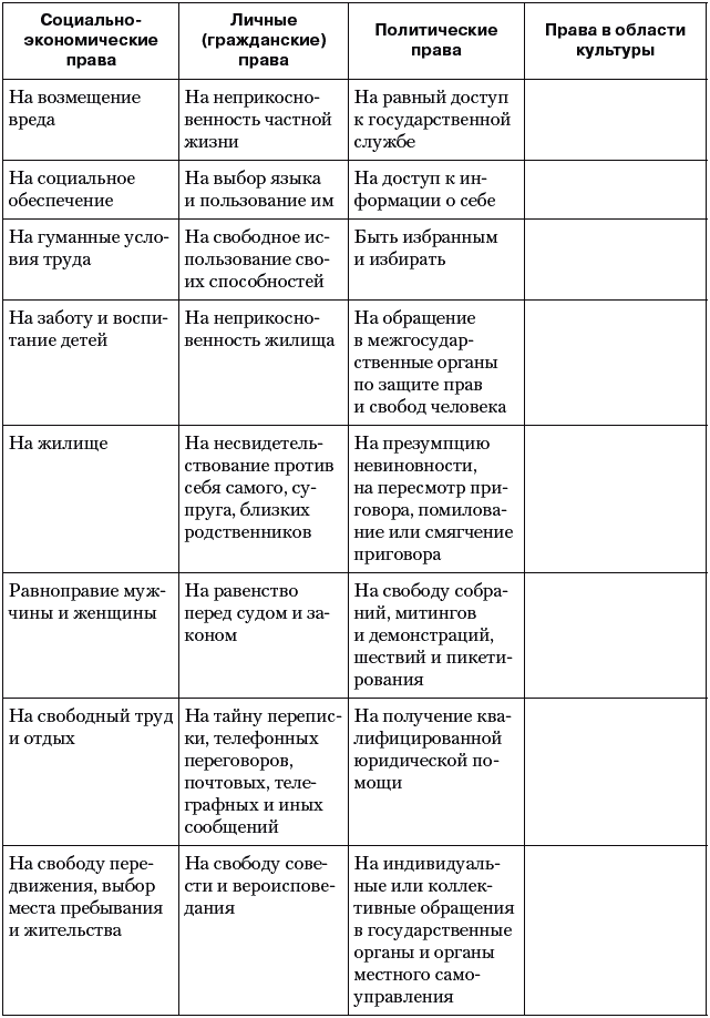 Примеры реализации социальных прав. Классификация прав и свобод человека и гражданина таблица.