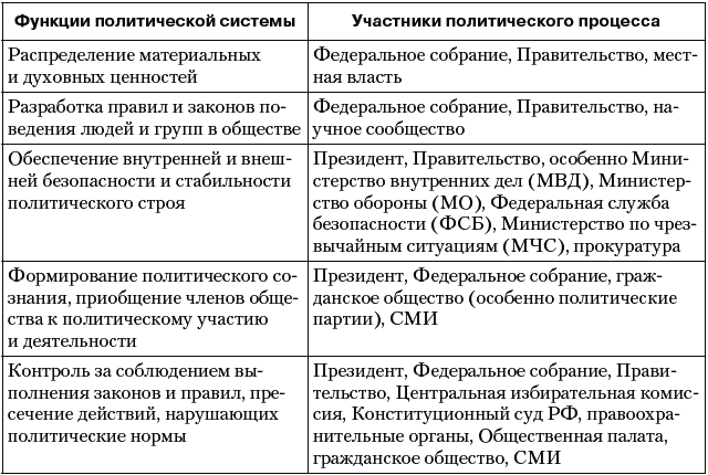 Назовите любые три функции политической системы общества. Функции политической системы. Функции политической системы таблица. Функции Полит системы. Функции Полит системы общества.