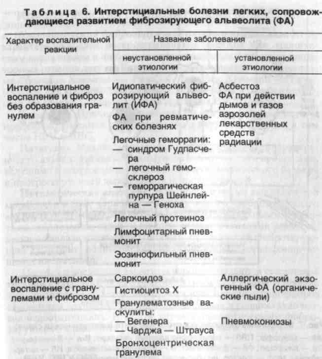 Интерстициальные изменения в легких что это. Диф диагноз интерстициальных заболеваний легких. Интерстициаольные заболеваниелегких. Интерстициальные болезни легких классификация. Интерстециальная заболевания легких.