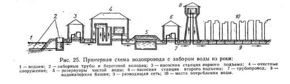 Схема водоснабжения населенного пункта из поверхностного источника