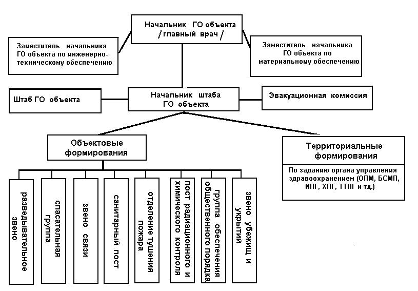 Работа руководитель объекта. Схема типовой структуры гражданской обороны. Схема организации гражданской обороны на предприятии. Структура штаба гражданской обороны. Схема типовой структуры гражданской обороны поликлиники.