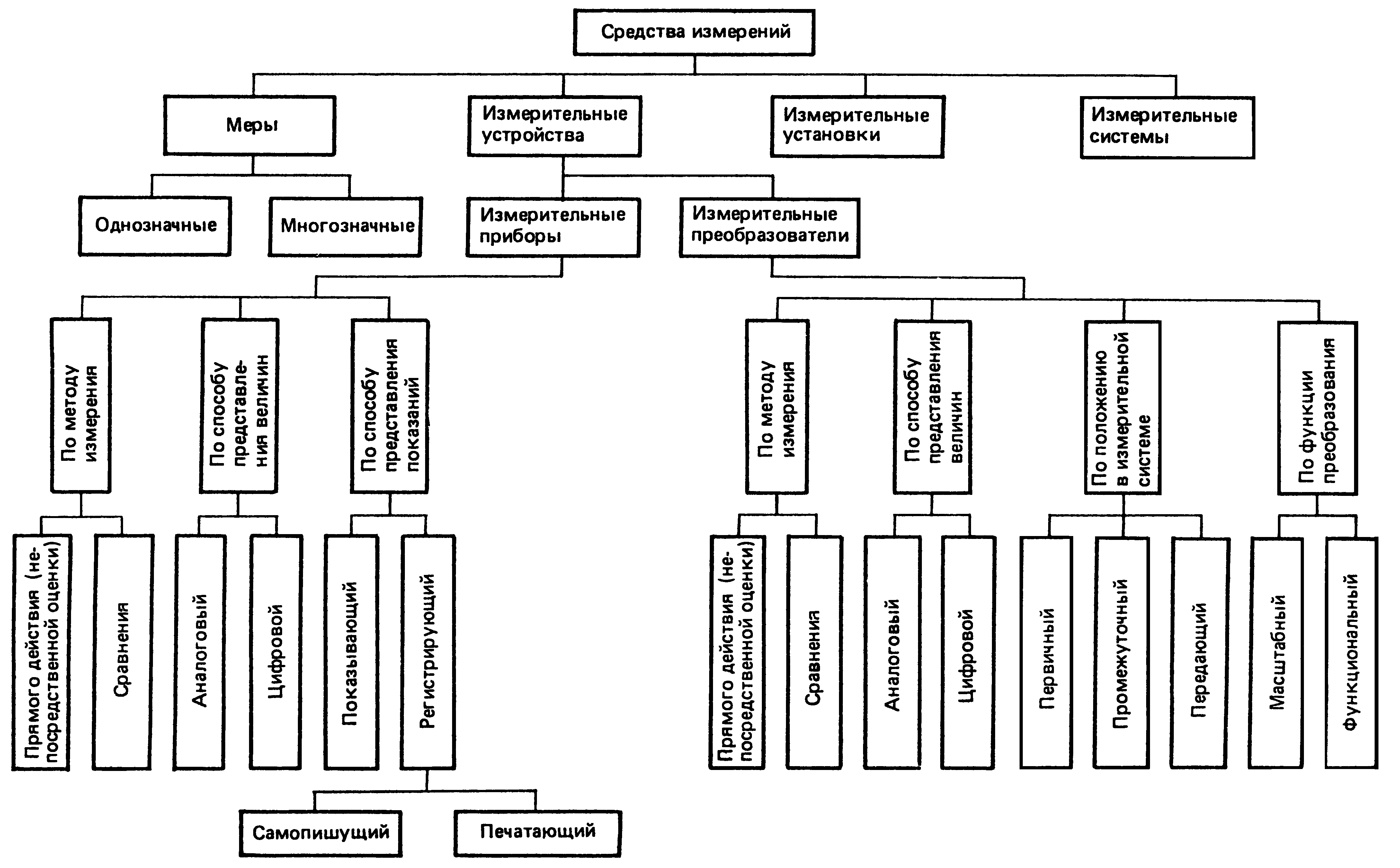 Виды средств измерений. Классификация средств измерения таблица. Схема классификация средств измерения. Классификационная схема средств измерений. Классификация измерительных приборов схема.