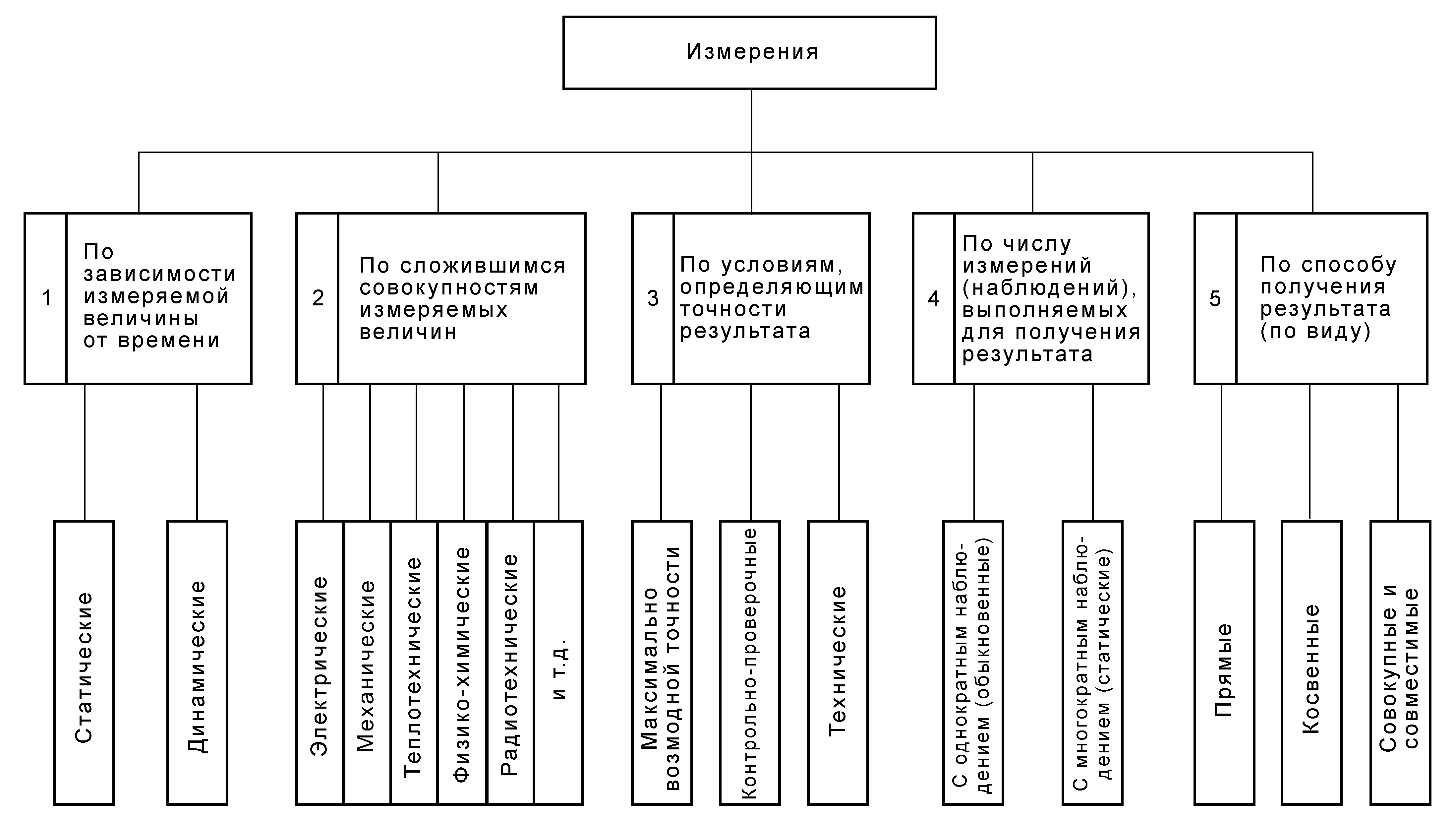 Заполните классификационную схему деления технических рабочих приборов по назначению