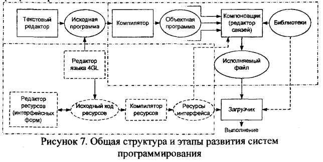 Путь компилятора. Структура компилятора. Общая схема компилятора. Схема работы компилятора. Процесс компиляции программы схема.