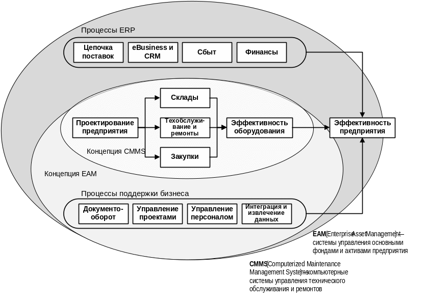 ERP И CRM системы, 1с. ERP система схема. ERP-системы (Enterprise resource planning). Система планирования ресурсов предприятия (ERP).