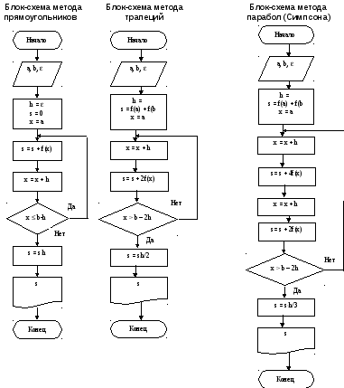 Метод блоков. Блок схема метода Крамера. Степенной метод блок-схема. Метод левых прямоугольников блок схема. Метод Крамера алгоритм блок схема.