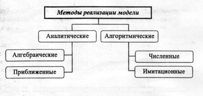 Методы реализации математических моделей. К аналитическим моделям относят. Типы аналитических материалов. Методы осуществления ам. Выберите виды аналитического моделирования линейное.