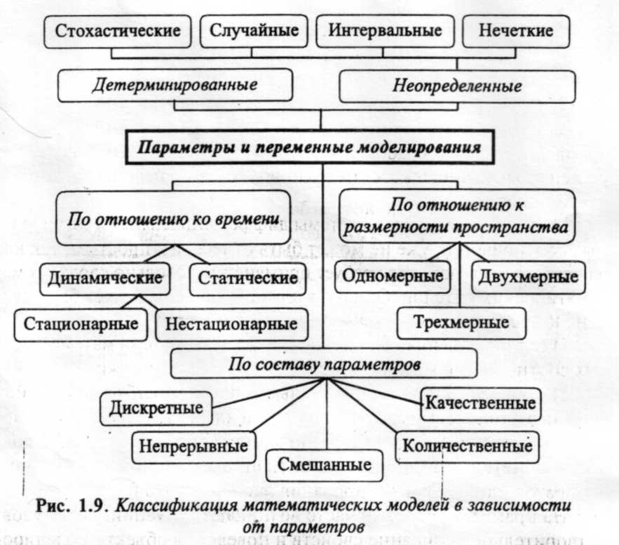 Начертите полную схему классификации моделей