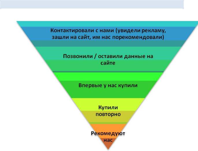 Привлечение Клиентов