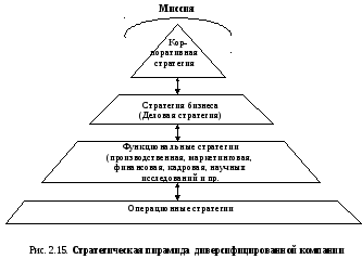 Организационные уровни пирамиды разработки стратегии для однопрофильной компании