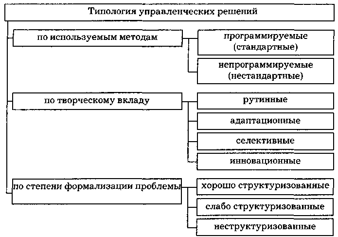 1.3. Типология управленческих решений . Разработка управленческих решений