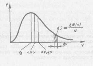 На рисунке представлен график распределения молекул идеального газа по величинам скоростей