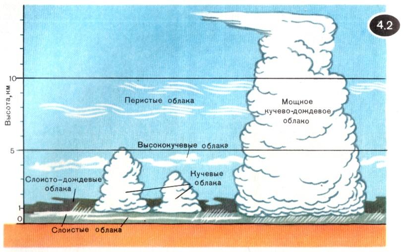 Схема облаков. Классификация облаков. Облако схема. Высота формирования облаков. Высота до облаков от земли.
