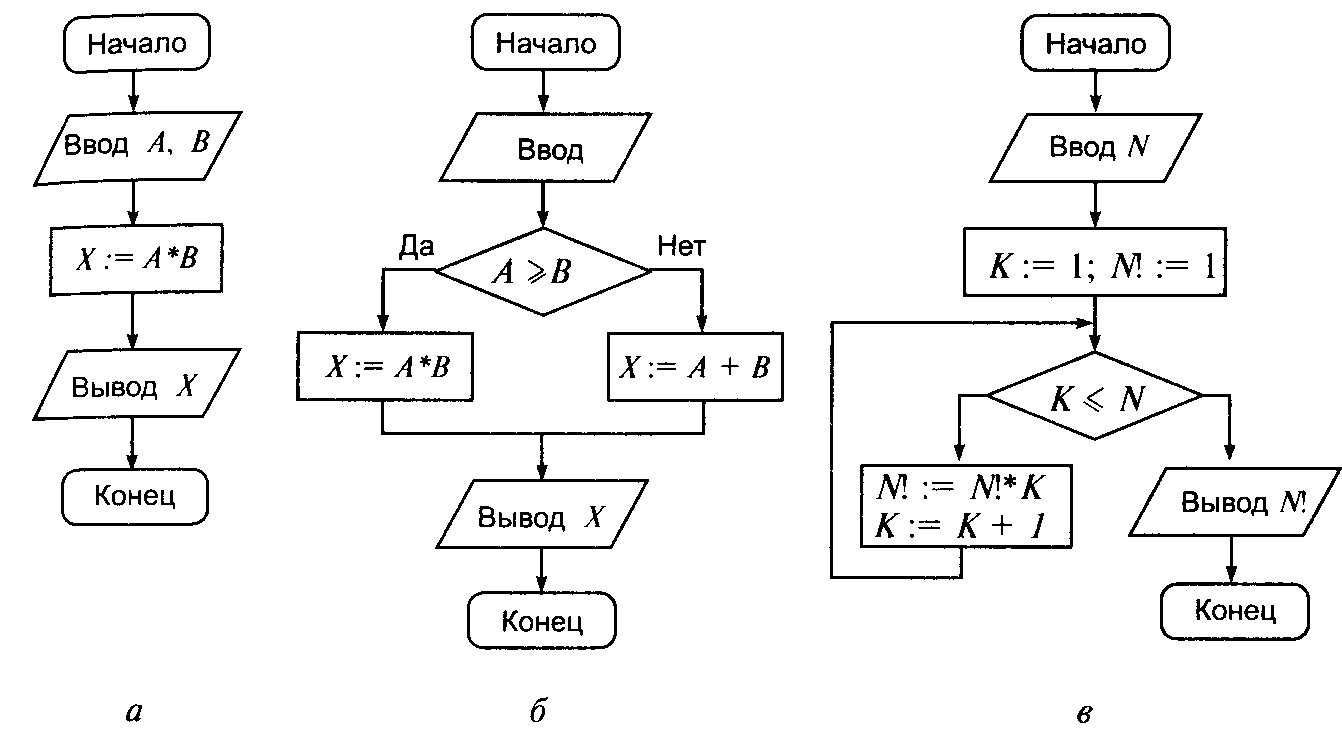 Математическая информация алгоритмы 3 класс. Блок схема алгоритма линейной структуры. Блок схемы математических алгоритмов. Пример линейной структуры в информатике блок схема. Линейная разветвляющаяся и циклическая блок схема.