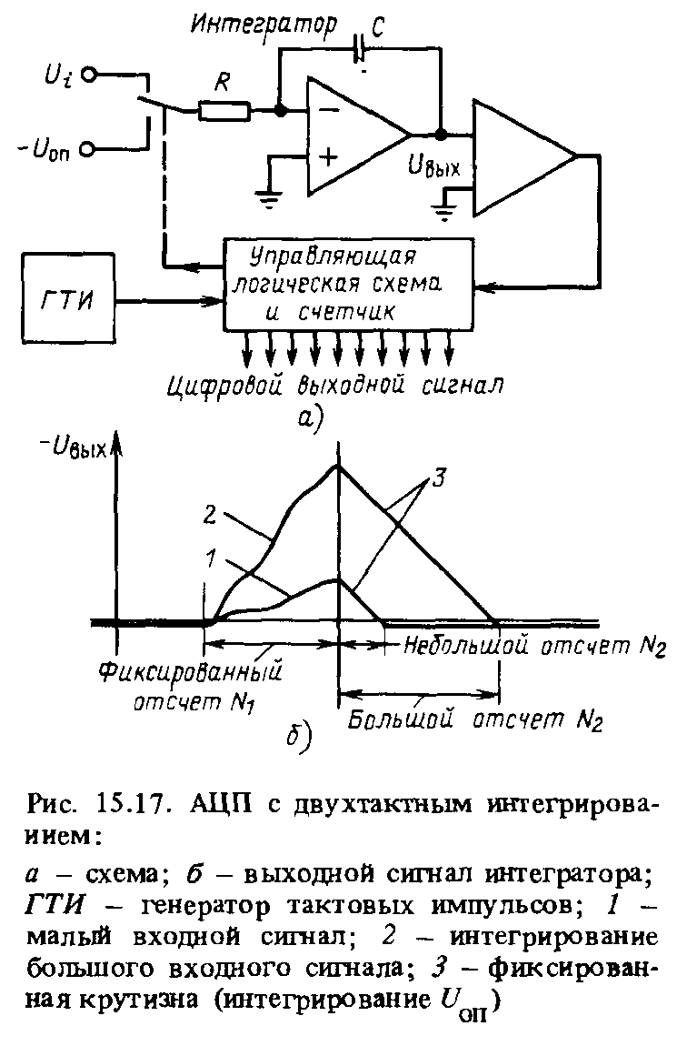 Функциональная схема ацп двойного интегрирования