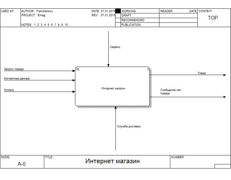 Контекстная диаграмма содержит Контекстная диаграмма содержит