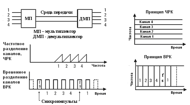 Какой метод разделения каналов связи применяется в сети gsm r