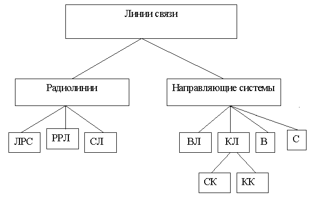 Характеристики линий связи схема