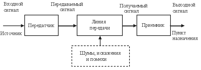 Передача сигналов. Схема приема-передачи радиосигнала. Процесс передачи радиосигнала. Схема процесса передачи радиосигнала. Схема передачи сигнала ПНФ.