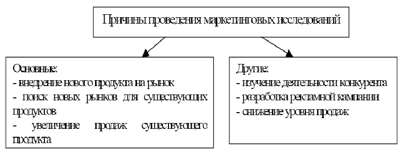 Причина проведения