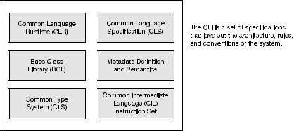 The Common Language Infrastructure