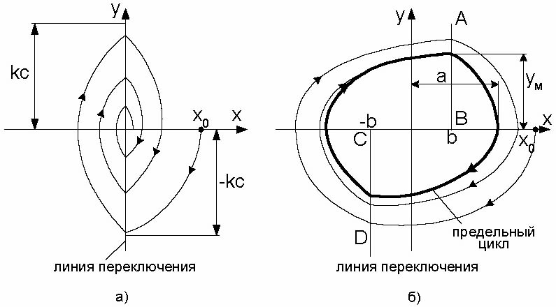 Фазовые траектории фазовые плоскости