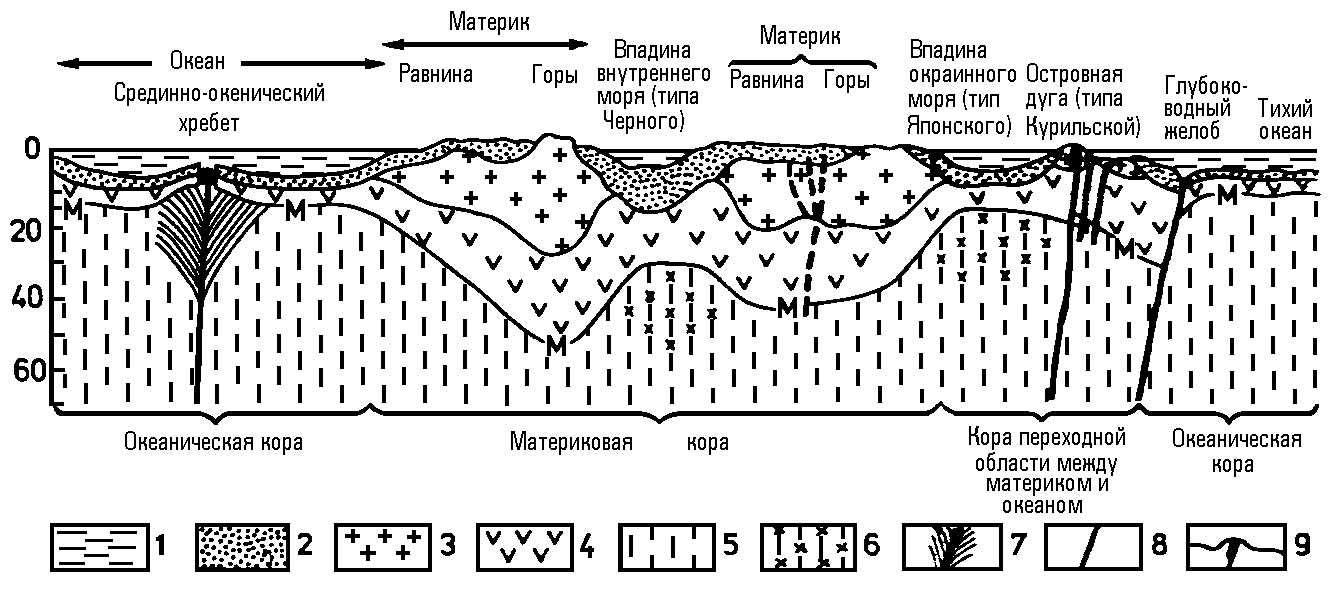 Породы базальтового слоя. Строение океанической земной коры. Типы земной коры рисунок. Строение океанической коры схема. Строение земной коры океанического типа.