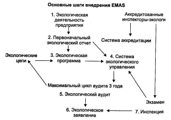 Схема экологического менеджмента и аудирования emas