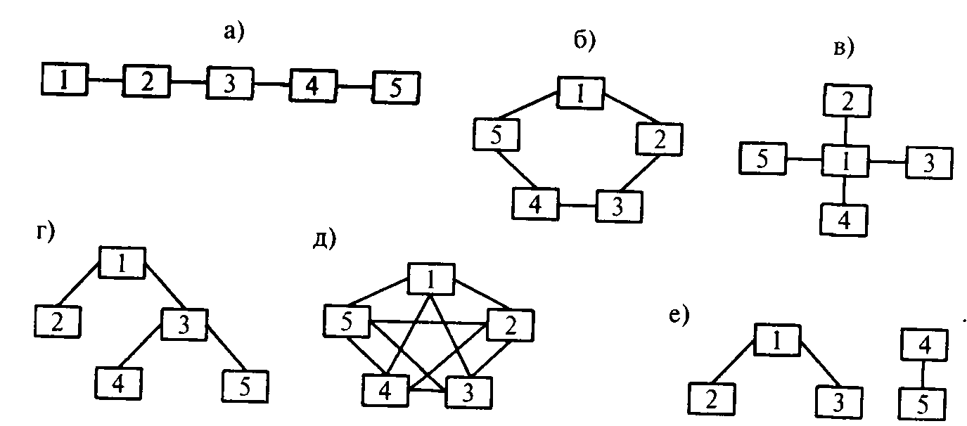 Кольцевая строение 2. Примеры кольцевой структуры. Последовательная структура данных. Типы структур сложных систем. Исследование кольцевых структур.