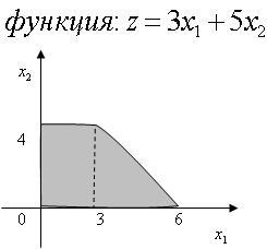 Область допустимых решений задачи линейного программирования имеет вид представленный на рисунке