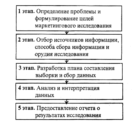 Укажите последовательность этапов указанного вами. Схема проведения маркетинговых исследований. Последовательность процесса маркетинговых исследований. Последовательность этапов процесса маркетинговых исследований. Схема этапы проведения исследования.