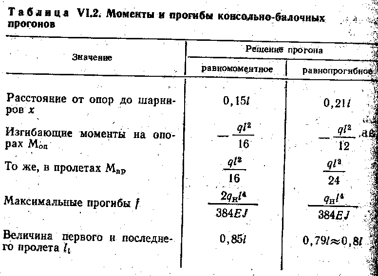 Минимальная толщина доски защитного настила