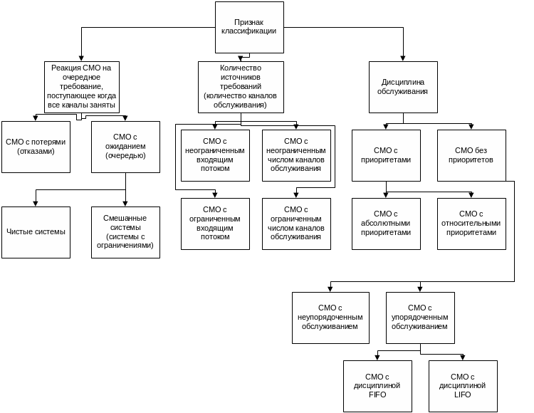 1 классификация систем. Классификация систем массового обслуживания. Схема классификации смо. Заполните схему классификации смо. Классификация систем массового обслуживания таблица.