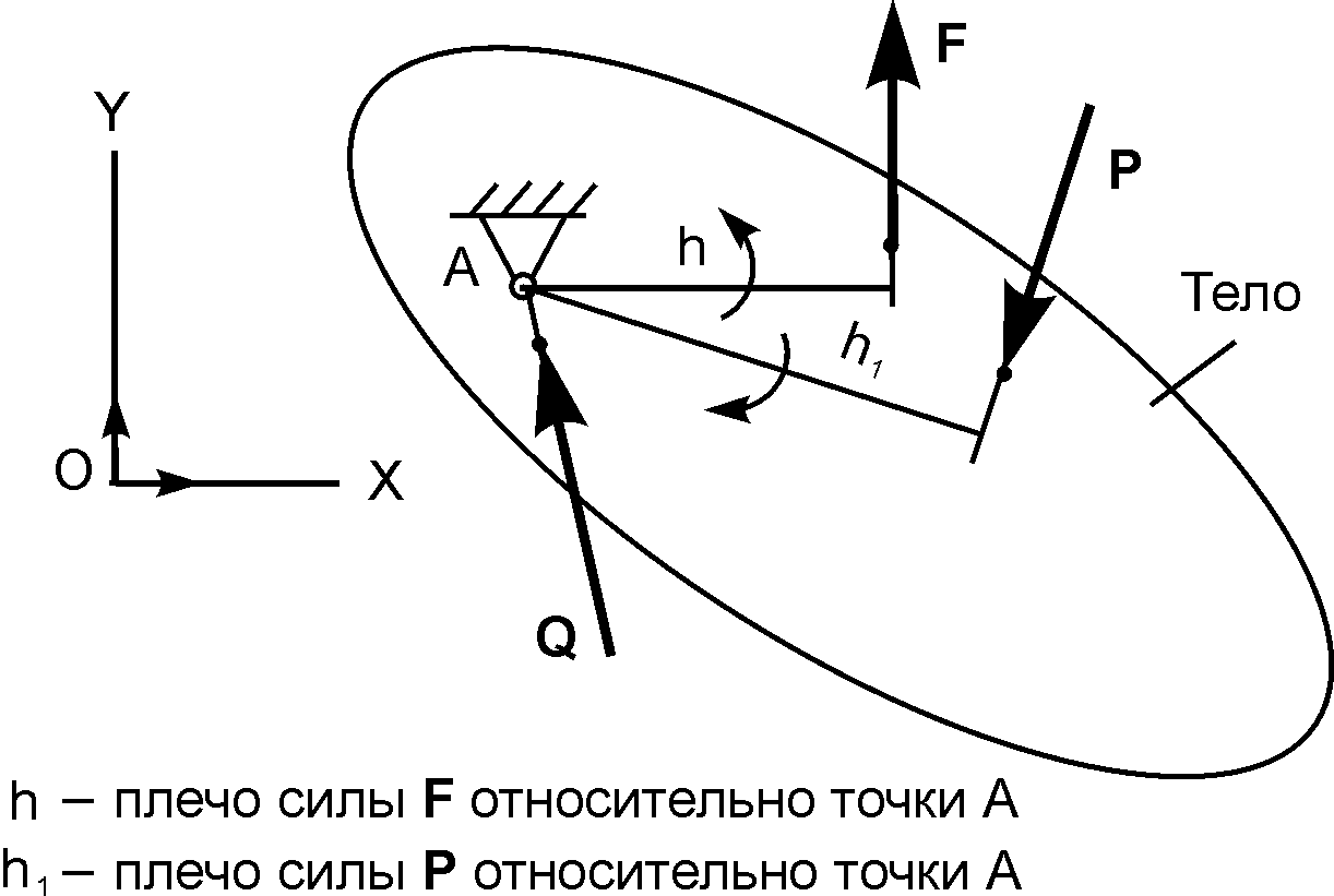 Дайте определение плеча силы