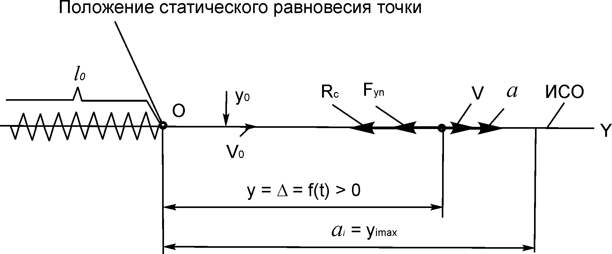 2.3. Дифференциальное уравнение движения точки под действием постоянной  системы сил, восстанавливающей силы и силы сопротивления движению