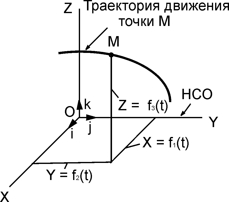 Способы задания движения точки примеры Кинематика