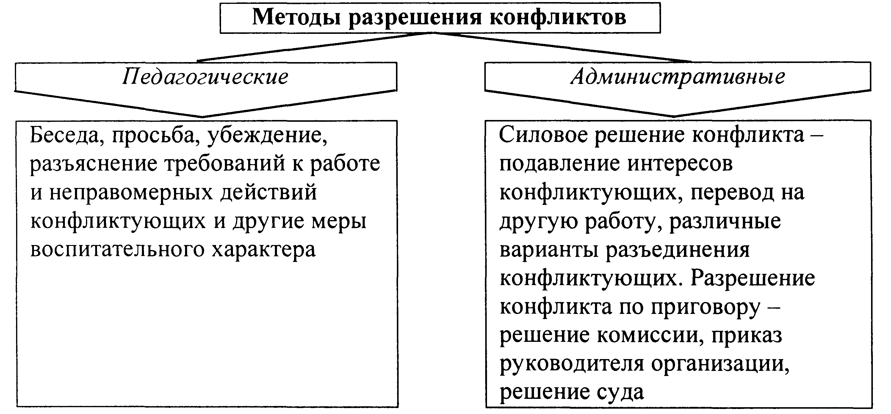 12.4 Методы разрешения конфликтов