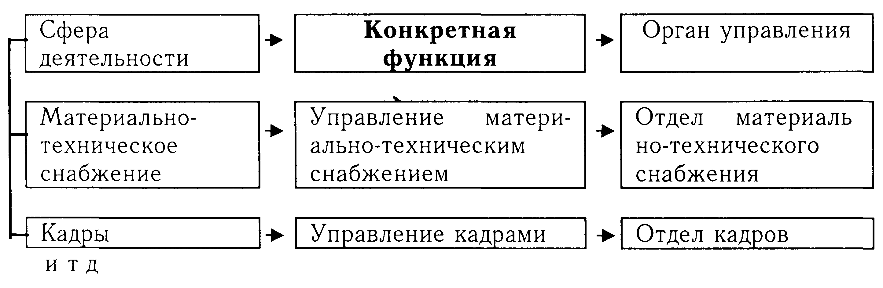 6.4. Взаимосвязь функций управления