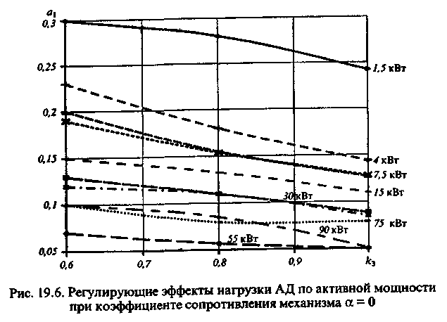 Статические характеристики мощности. Регулирующий эффект нагрузки. Регулирующий эффект нагрузки по напряжению. Регулирующий эффект нагрузки по частоте и напряжению. Нагрузочный эффект.