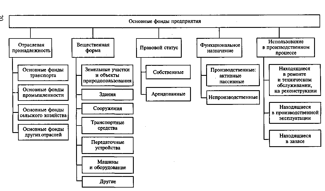 Состав основных фондов организации