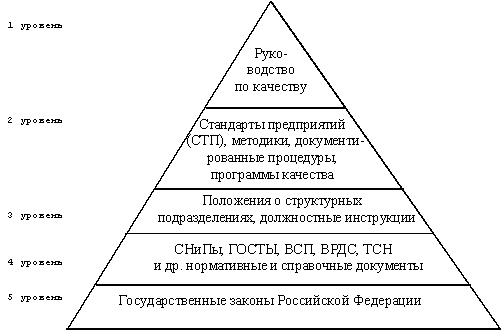 Структура документов организации. Структура документов системы управления качеством. Состав документации систем управления качеством. Структура и иерархия документов системы качества организации.. Третий уровень документации системы качества.