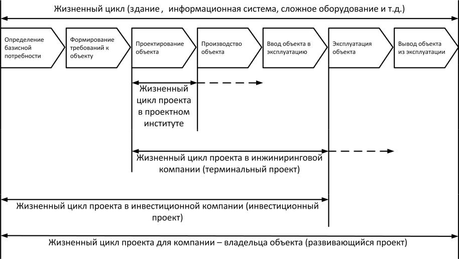 Этапы жизненного цикла инвестиционно строительного проекта