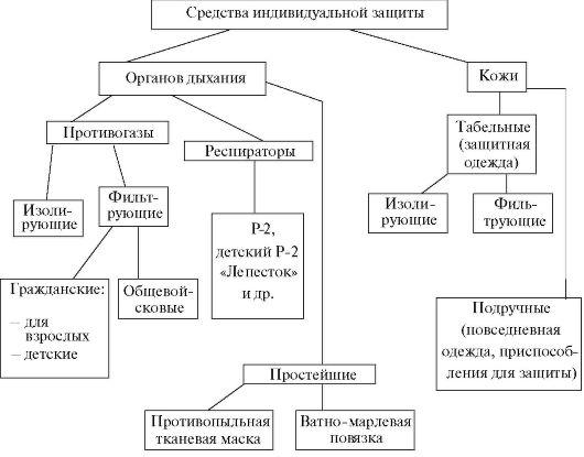 Средства индивидуальной защиты проект