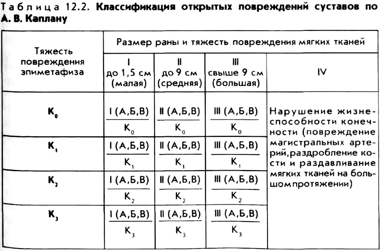 Классификация каплана. Каплана Марковой. Таблица Каплан Марковой. Классификация Каплана Марковой открытых переломов. Открытый перелом классификация по Каплану.