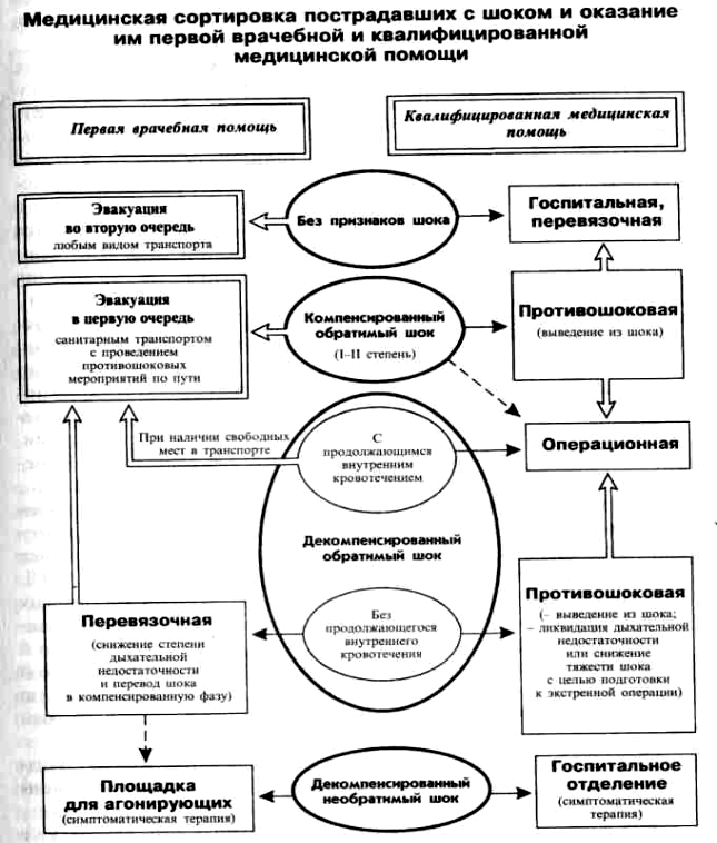 Сортировка в первой помощи. Медицинская сортировка пострадавших при ЧС. Принципы медицинской сортировки пострадавших. Медицинская сортировка медицина катастроф схема. Сортировка пострадавших при ЧС медицина катастроф.